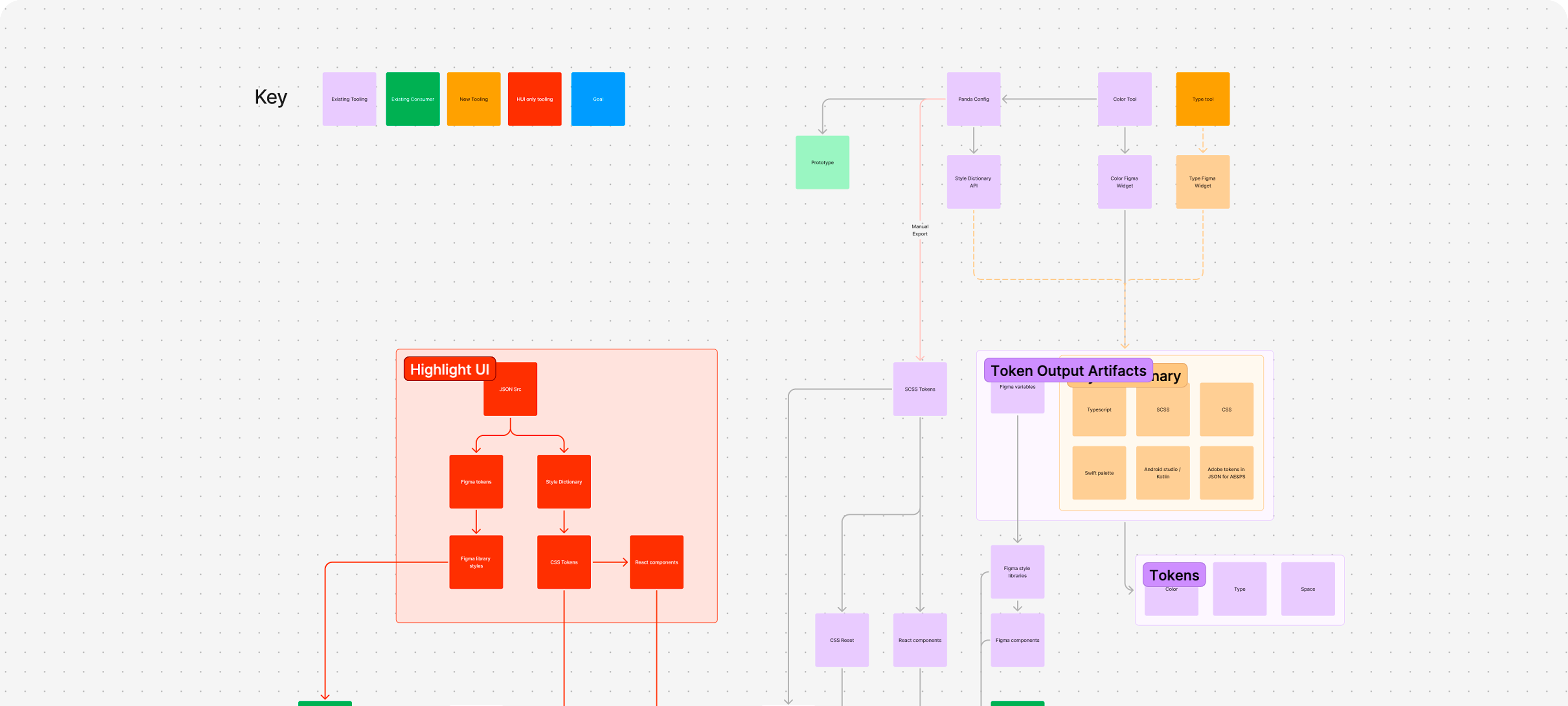 Token infrastructure
